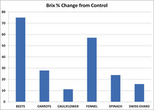 Tabel 4  - County Line Farm 2012 Winter Proeven. Verhoging percentage suiker