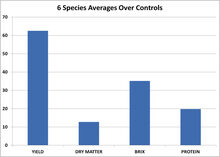 Table 7 - County Line Farm 2012 Winter Proeven. Het gemiddelde van de 6 soorten ten opzichte van de controle