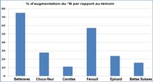 Tableau 3 Ferme de County Line, essais hiver 2012