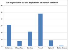 Tableau 5 Ferme de County Line, essais hiver 2012