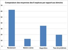 Tableau 6 Ferme de County Line, essais hiver 2012